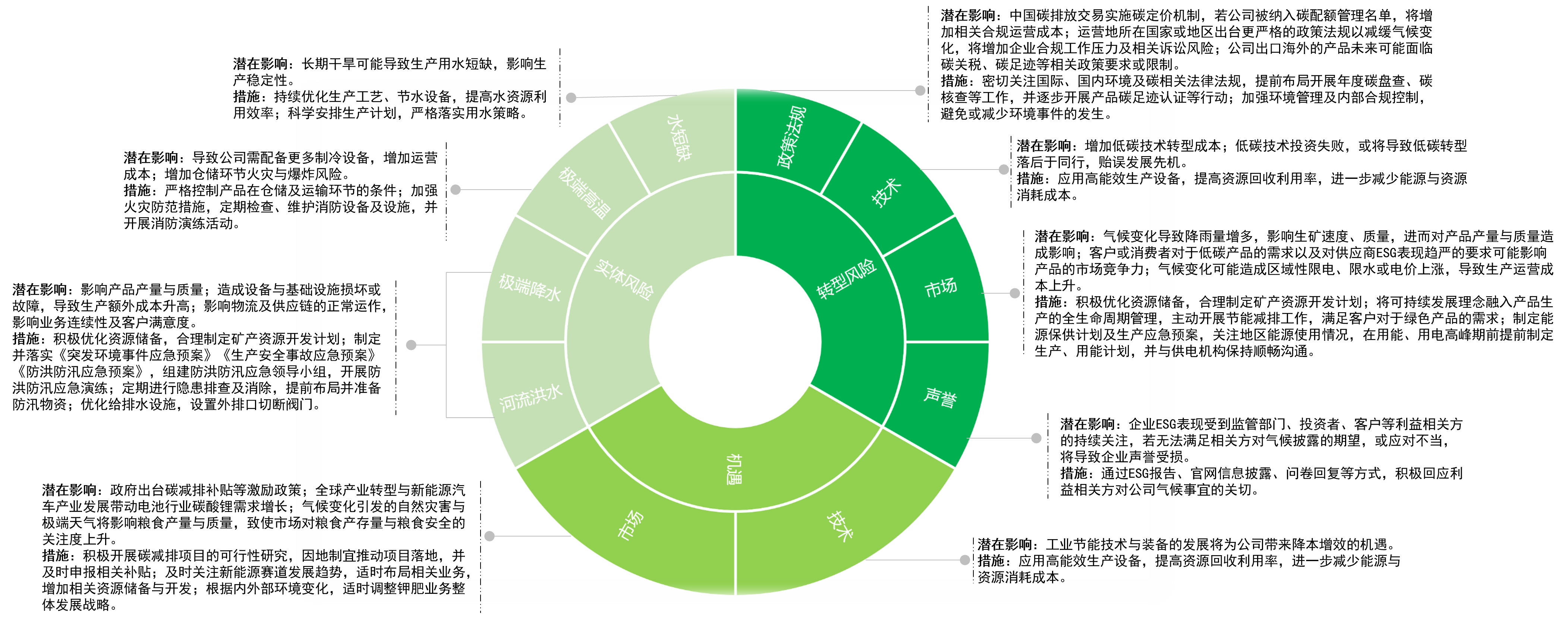 實(shí)體風(fēng)險(xiǎn)、轉(zhuǎn)型風(fēng)險(xiǎn)和機(jī)遇.png