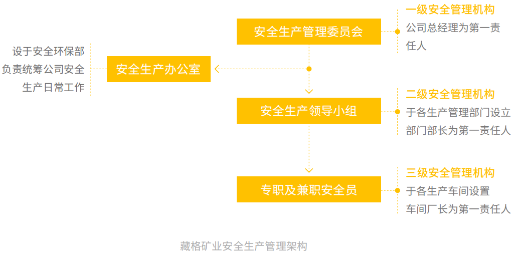 藏格礦業(yè)安全生產管理架構.png